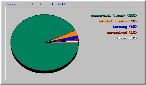 Usage by Country for July 2014