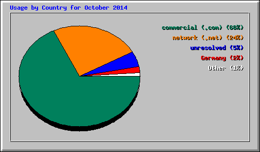 Usage by Country for October 2014
