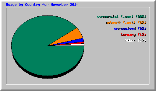 Usage by Country for November 2014