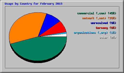 Usage by Country for February 2015