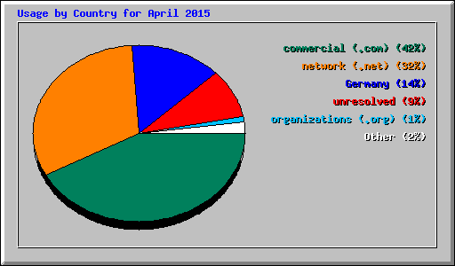 Usage by Country for April 2015