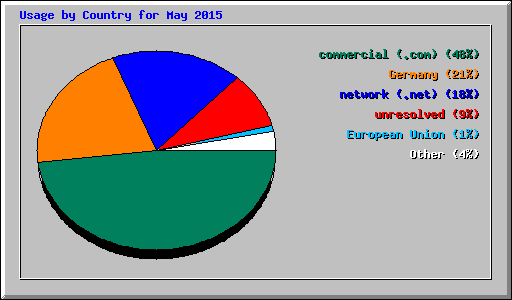 Usage by Country for May 2015