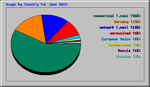 Usage by Country for June 2015