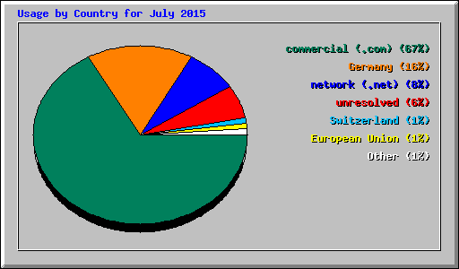 Usage by Country for July 2015