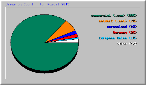 Usage by Country for August 2015