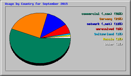Usage by Country for September 2015