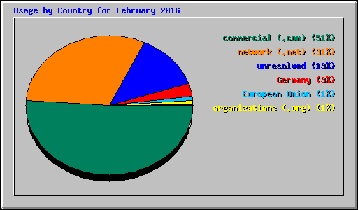 Usage by Country for February 2016