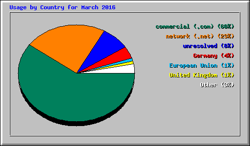 Usage by Country for March 2016