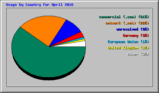 Usage by Country for April 2016