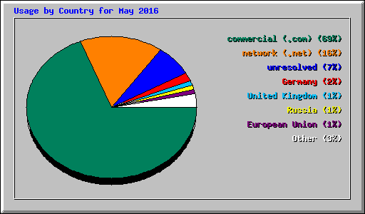 Usage by Country for May 2016