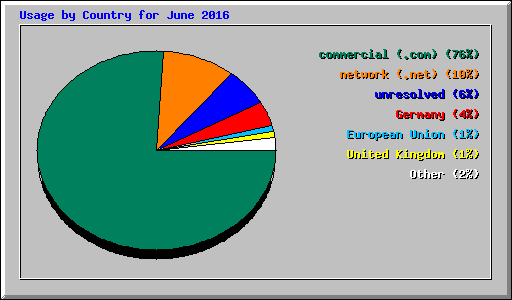 Usage by Country for June 2016