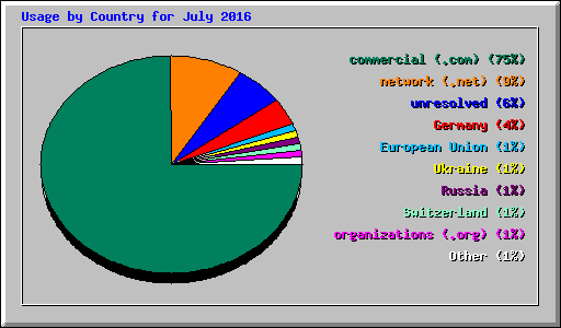 Usage by Country for July 2016