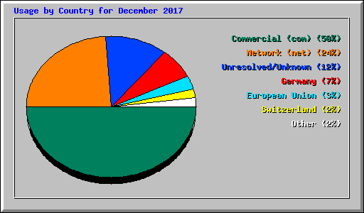 Usage by Country for December 2017