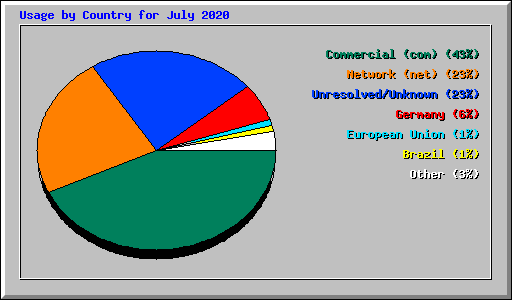 Usage by Country for July 2020