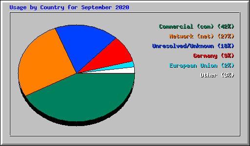 Usage by Country for September 2020