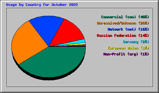 Usage by Country for October 2022