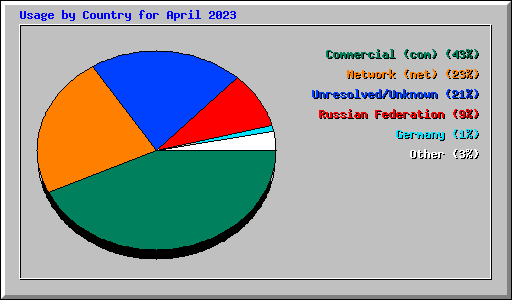 Usage by Country for April 2023