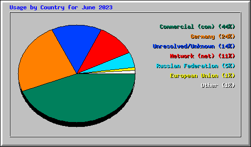 Usage by Country for June 2023