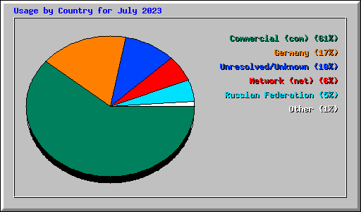 Usage by Country for July 2023