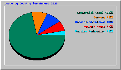 Usage by Country for August 2023