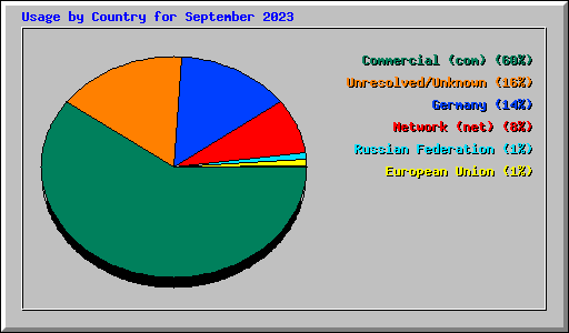 Usage by Country for September 2023