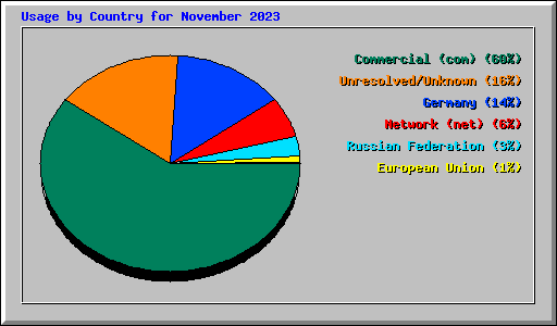 Usage by Country for November 2023
