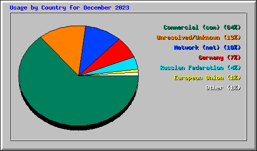 Usage by Country for December 2023