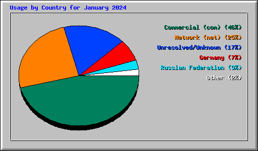 Usage by Country for January 2024
