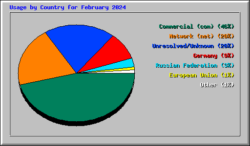 Usage by Country for February 2024