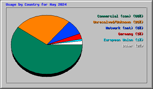 Usage by Country for May 2024