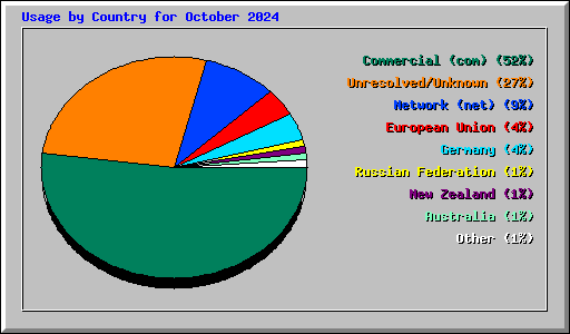 Usage by Country for October 2024