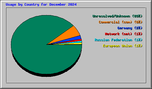 Usage by Country for December 2024