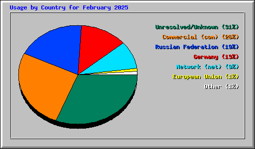 Usage by Country for February 2025