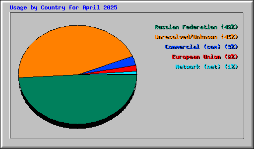 Usage by Country for April 2025
