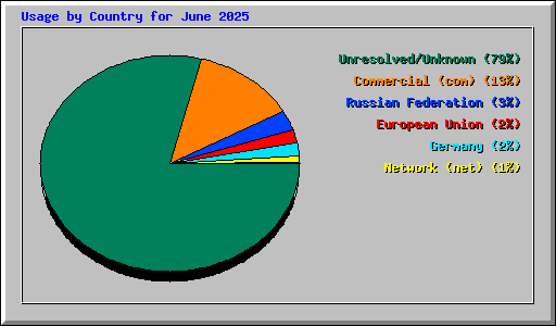 Usage by Country for June 2025