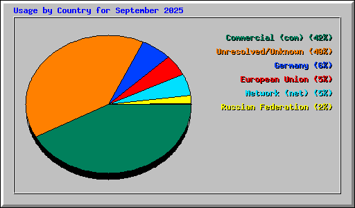 Usage by Country for September 2025