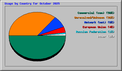 Usage by Country for October 2025