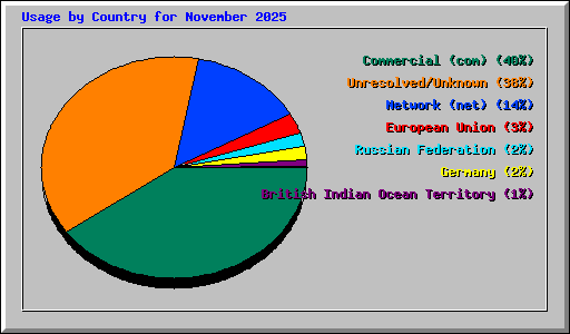 Usage by Country for November 2025