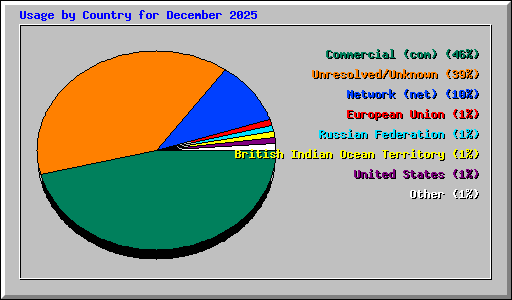 Usage by Country for December 2025