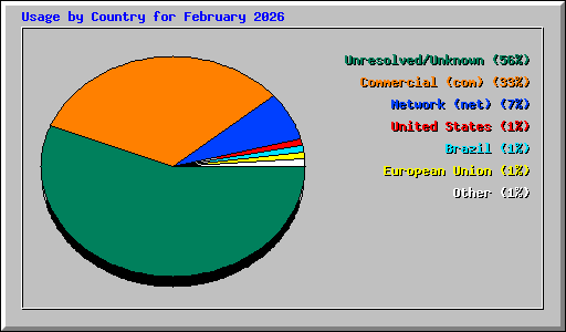Usage by Country for February 2026