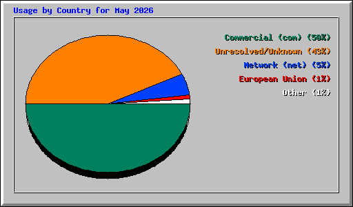 Usage by Country for May 2026