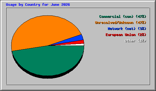 Usage by Country for June 2026