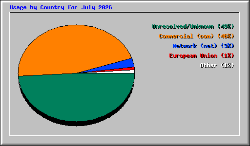 Usage by Country for July 2026