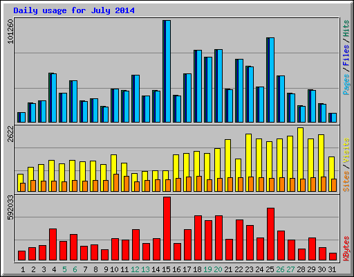 Daily usage for July 2014