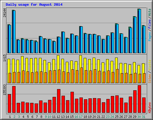 Daily usage for August 2014