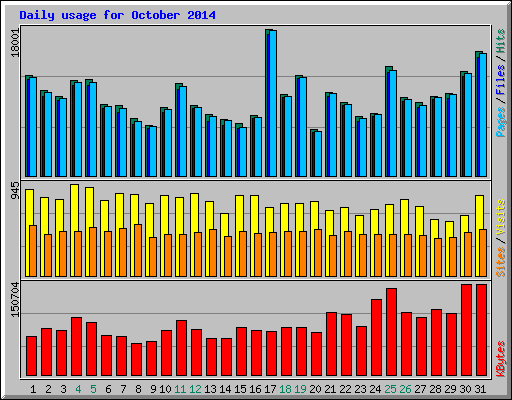 Daily usage for October 2014