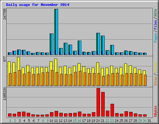 Daily usage for November 2014