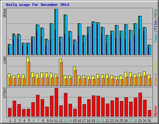 Daily usage for December 2014