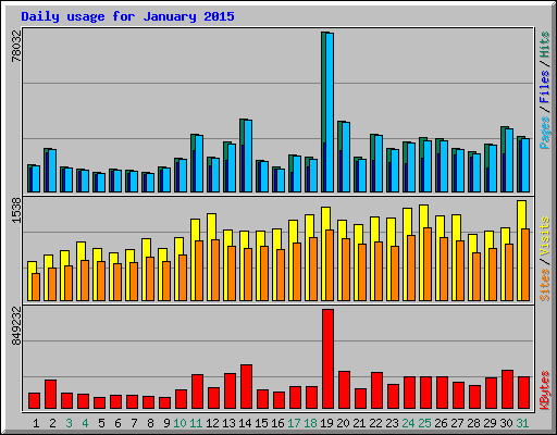 Daily usage for January 2015