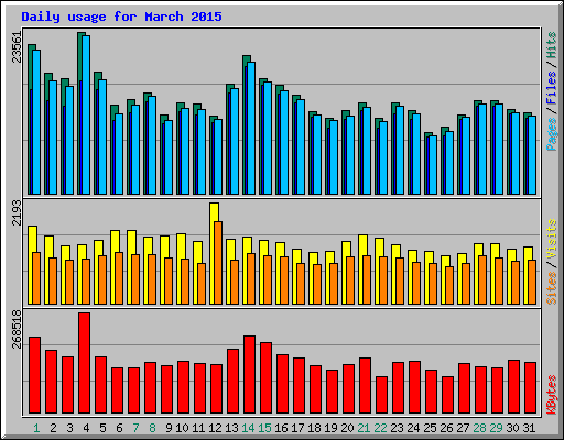 Daily usage for March 2015